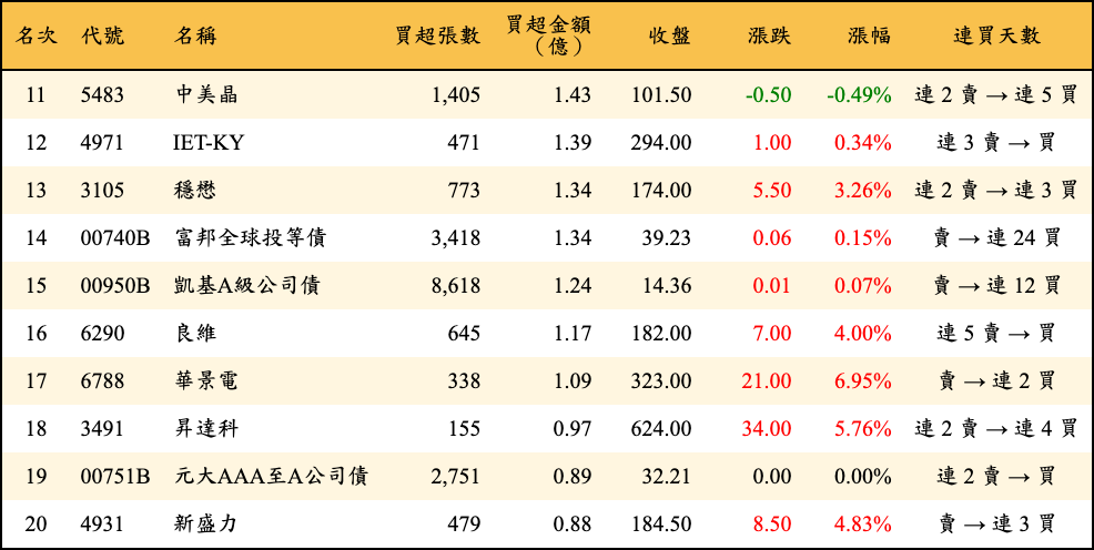 買超張數及金額
