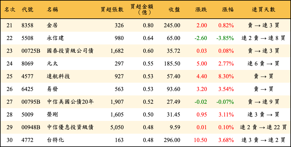 買超張數及金額