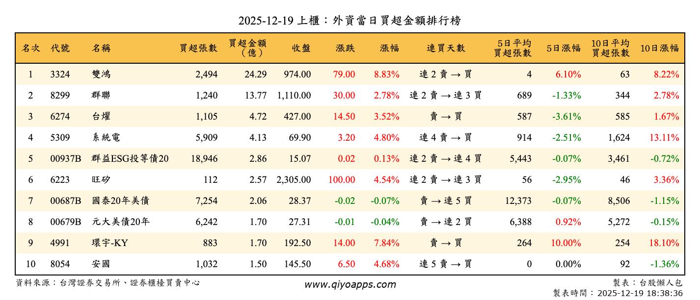 上櫃：外資當日買超金額排行榜