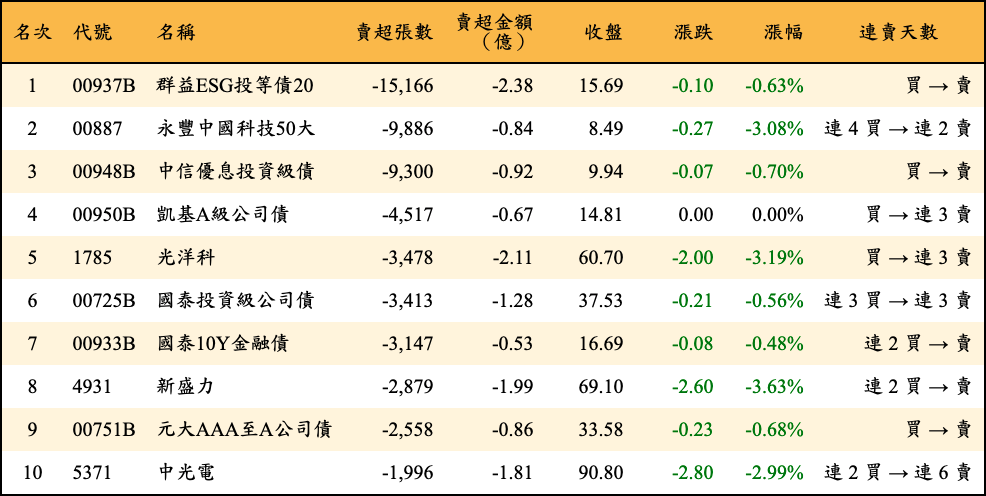 賣超張數及金額