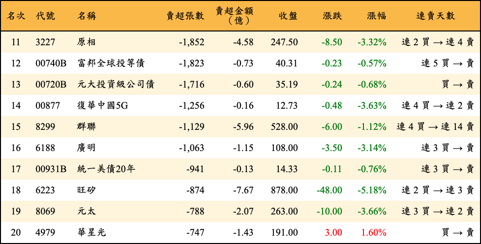 賣超張數及金額