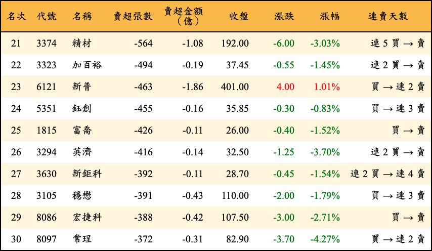 賣超張數及金額