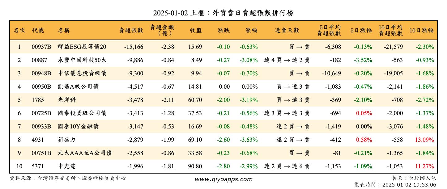 上櫃：外資當日賣超張數排行榜