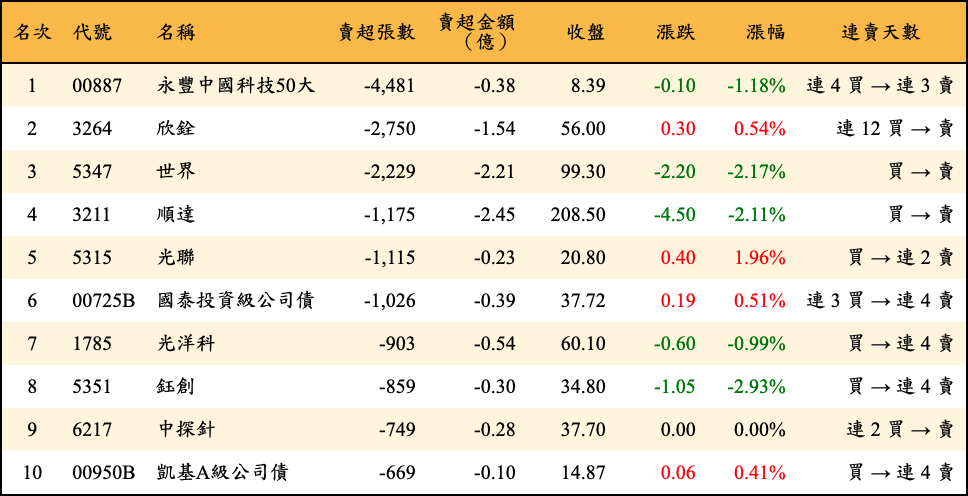 賣超張數及金額