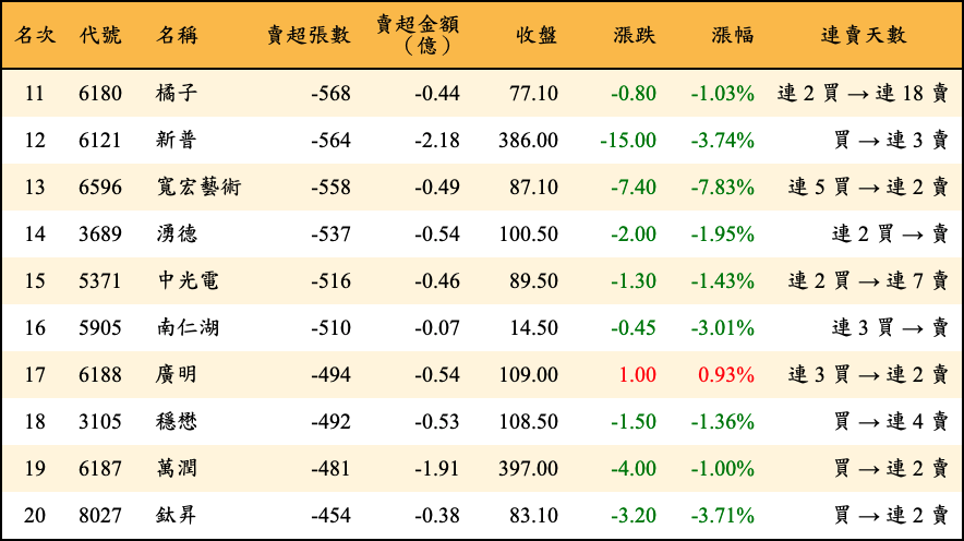 賣超張數及金額