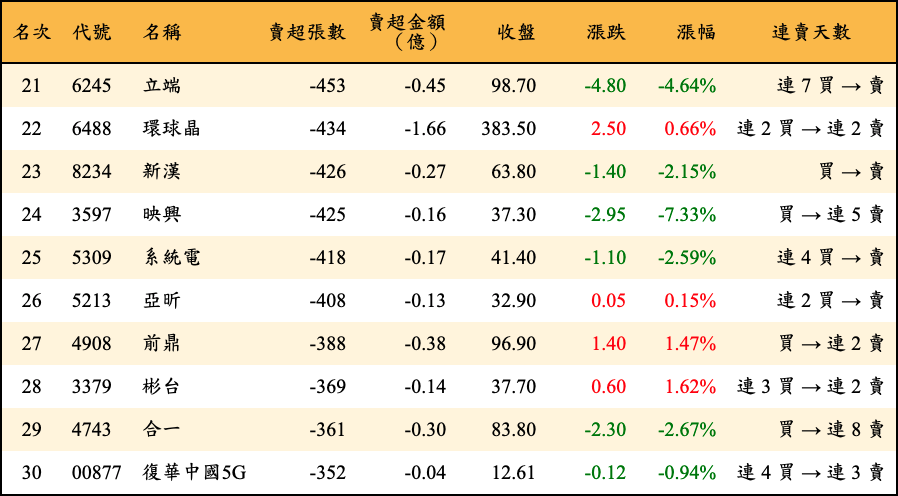 賣超張數及金額