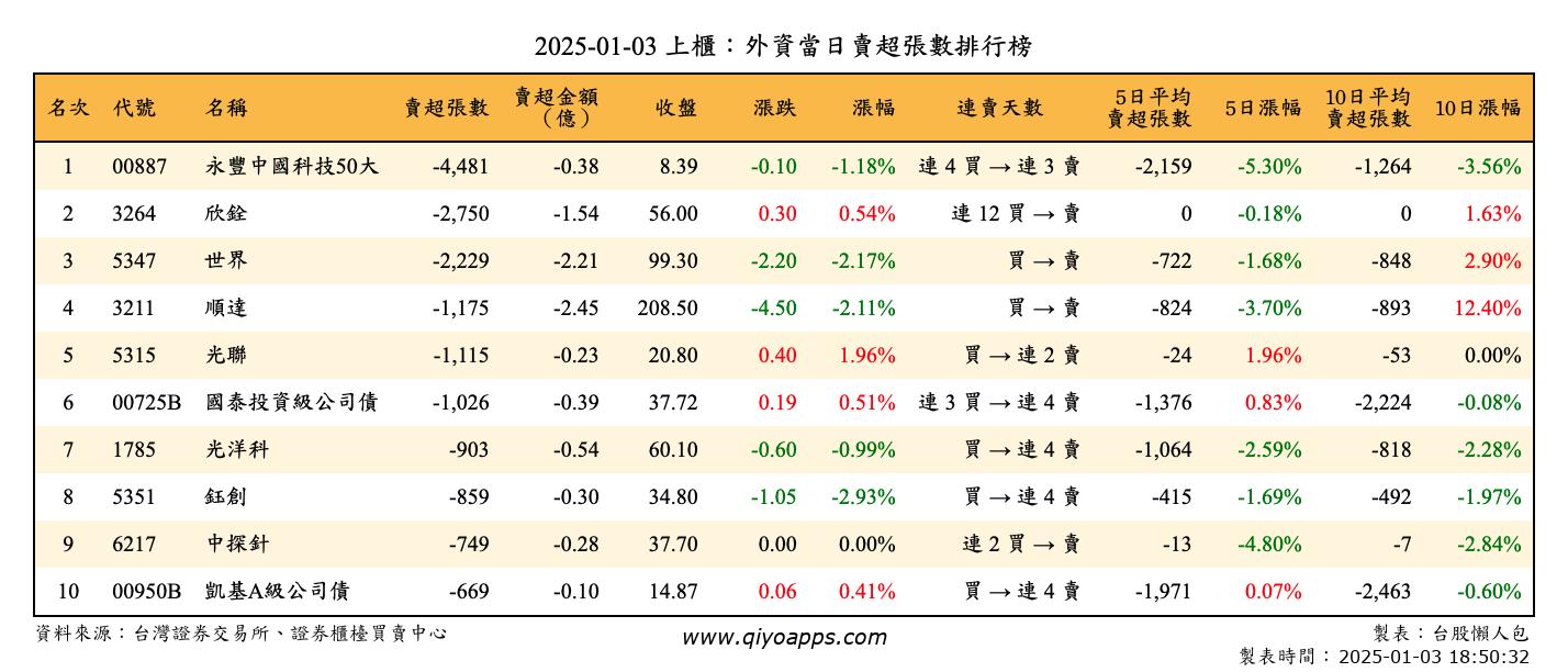 上櫃：外資當日賣超張數排行榜