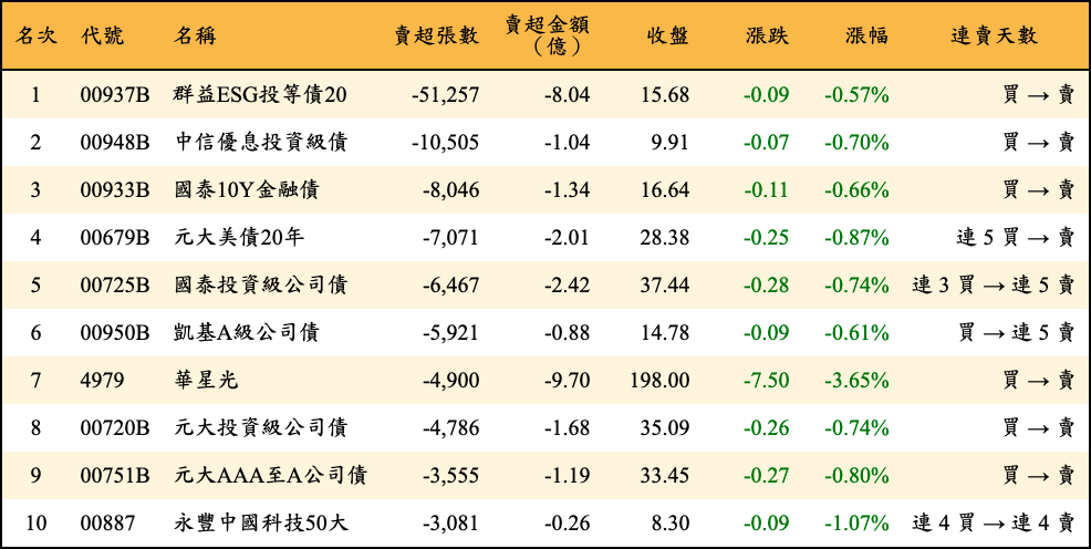 賣超張數及金額