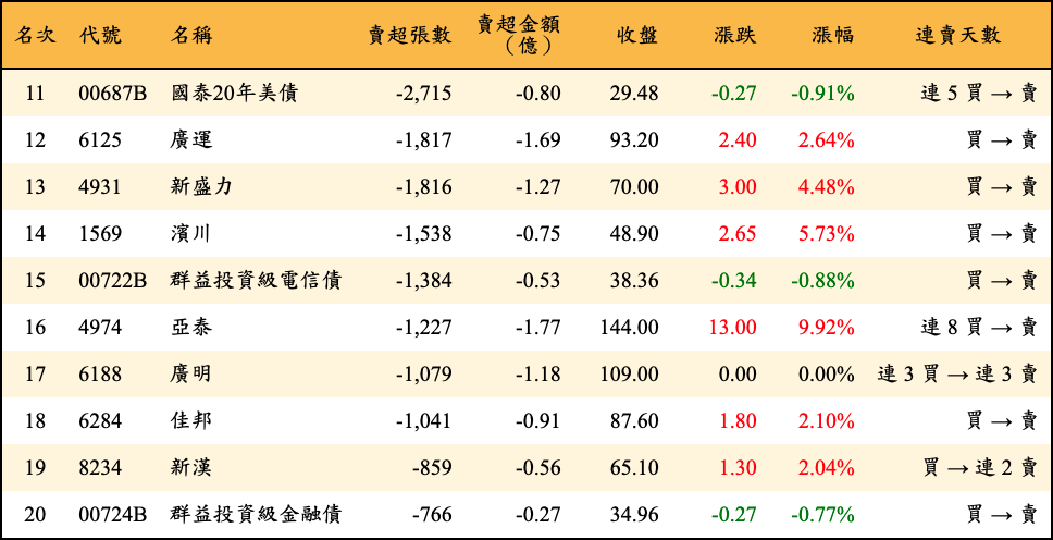 賣超張數及金額