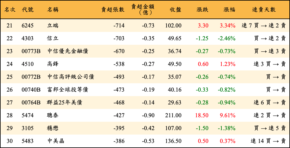 賣超張數及金額