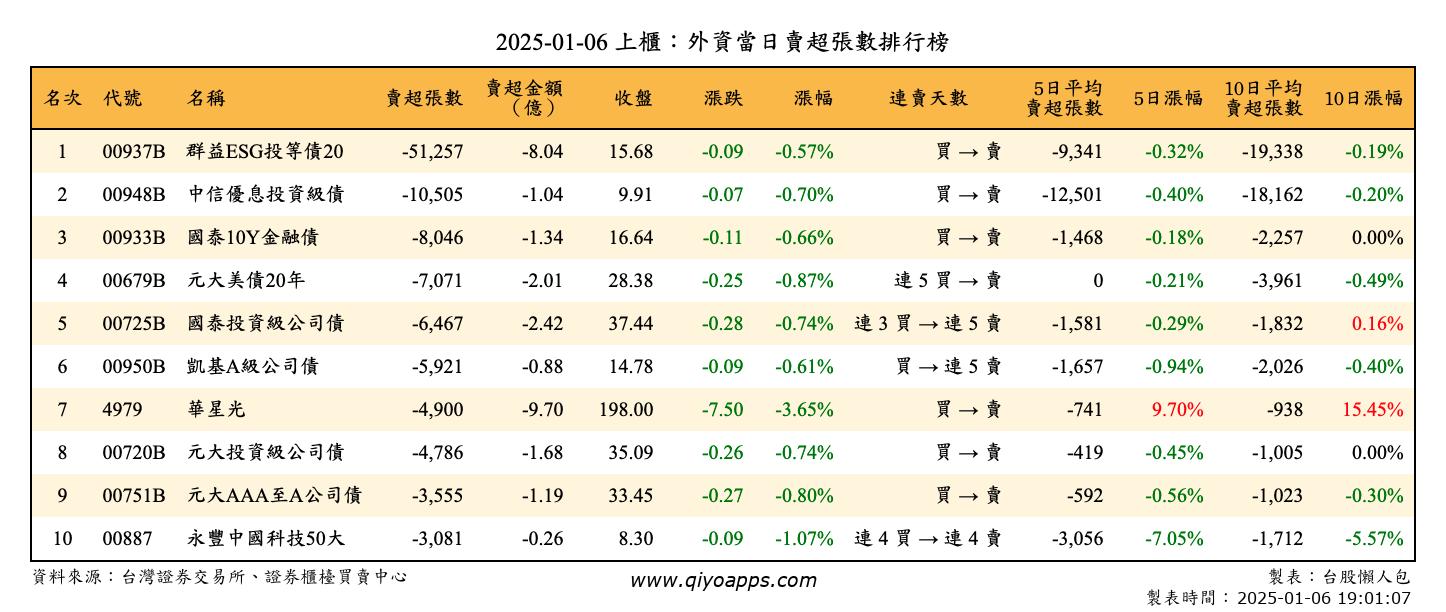 上櫃：外資當日賣超張數排行榜