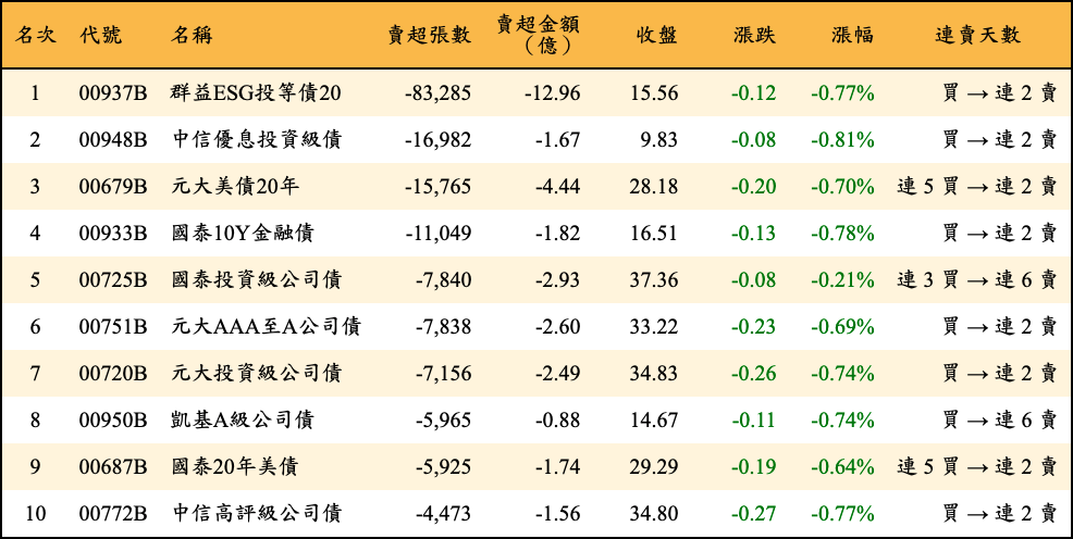 賣超張數及金額