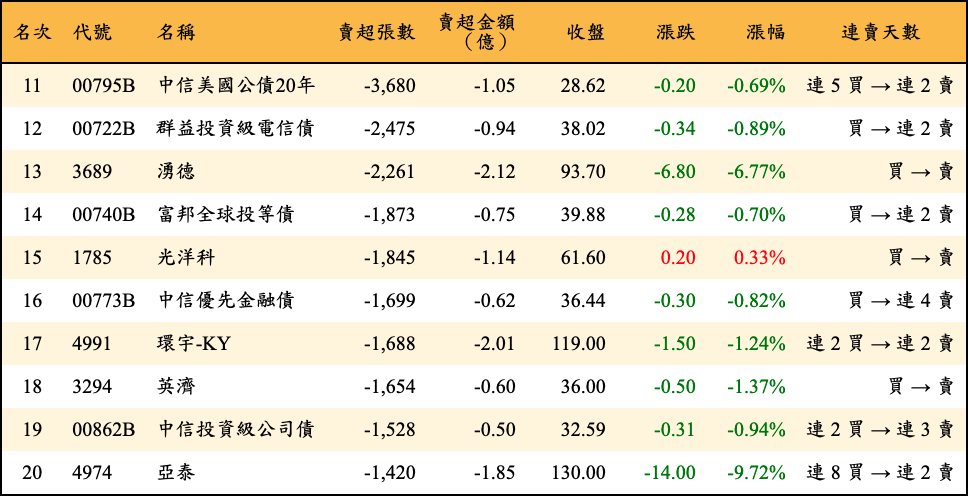 賣超張數及金額