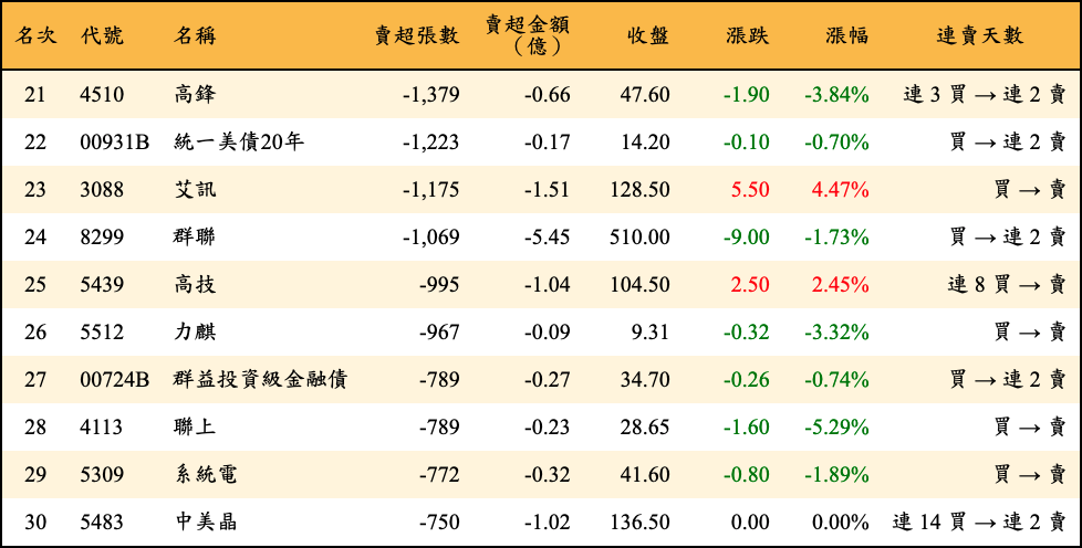 賣超張數及金額