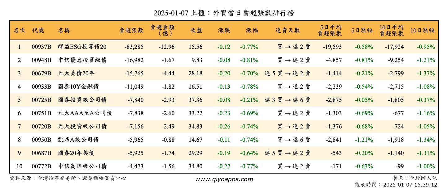 上櫃：外資當日賣超張數排行榜