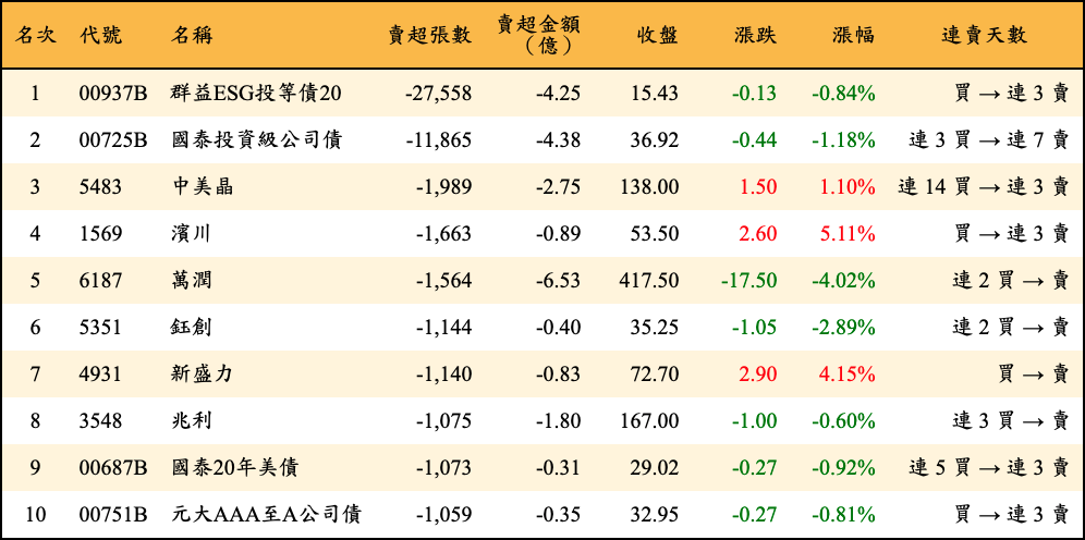 賣超張數及金額