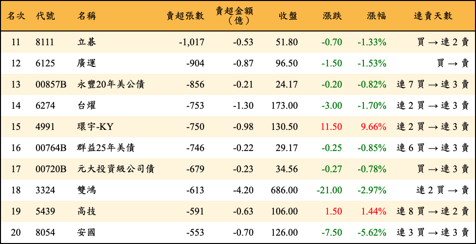 賣超張數及金額