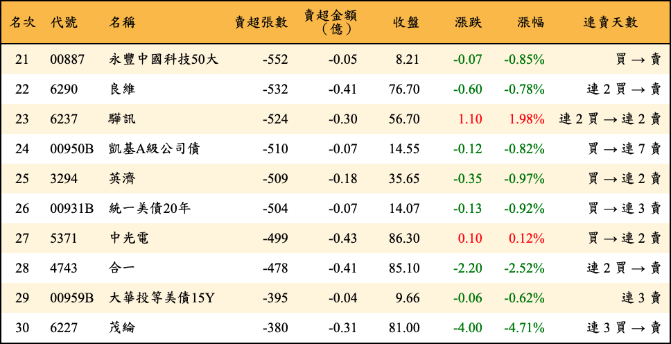 賣超張數及金額