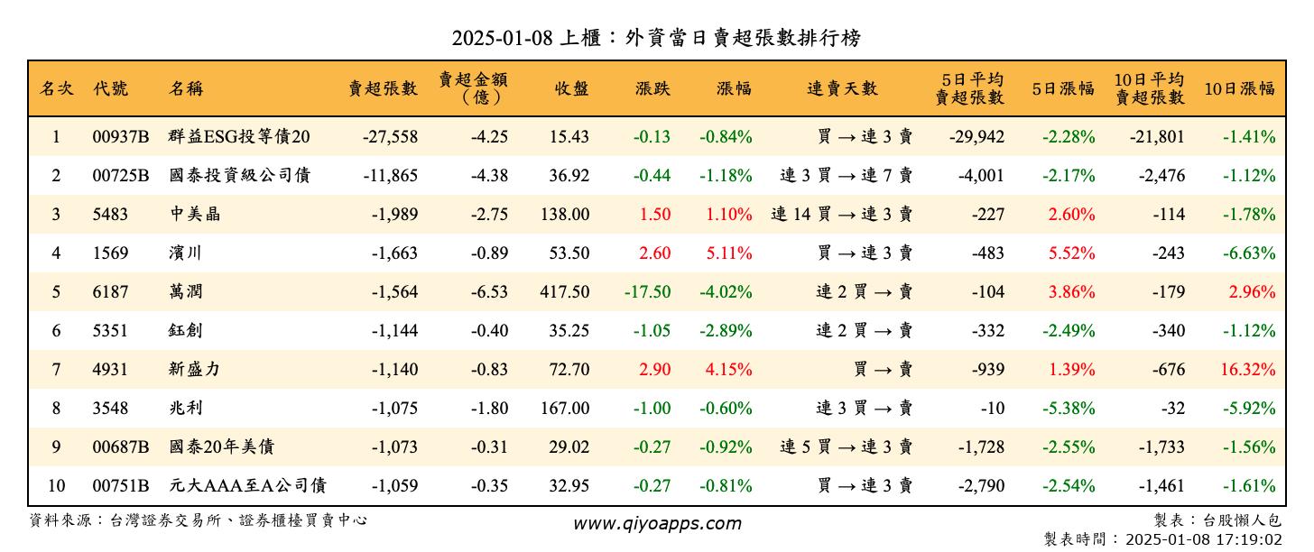 上櫃：外資當日賣超張數排行榜