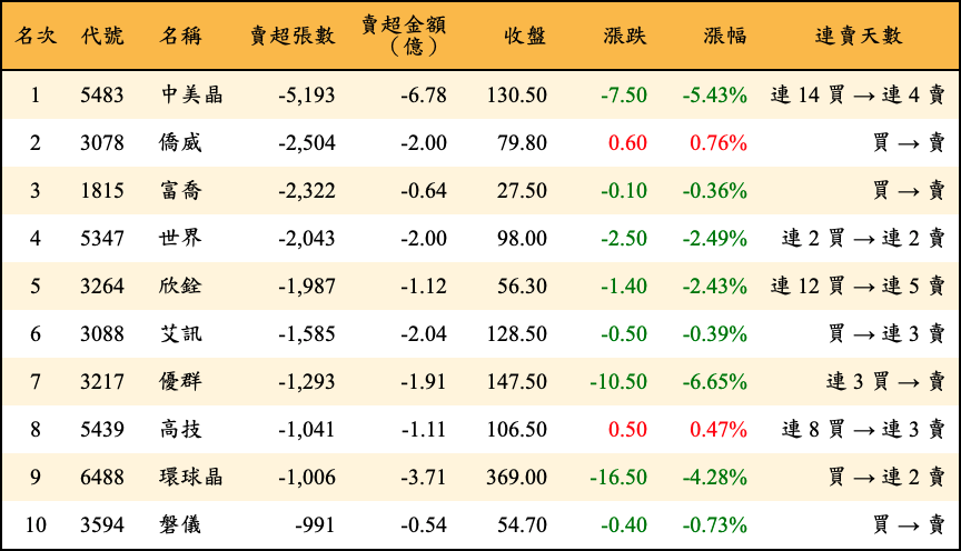 賣超張數及金額