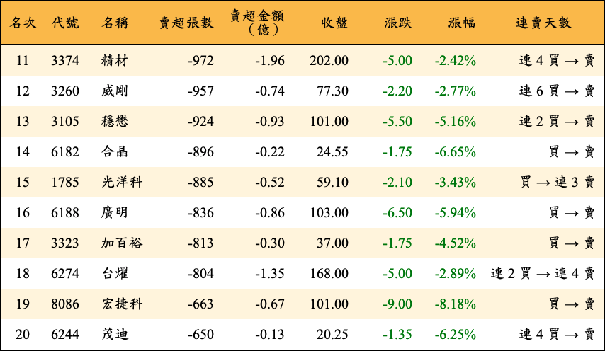 賣超張數及金額