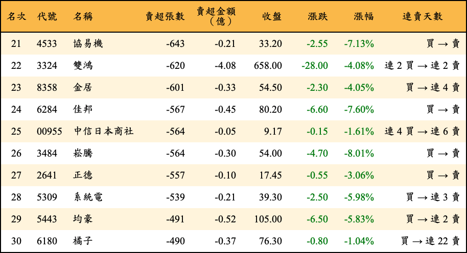 賣超張數及金額