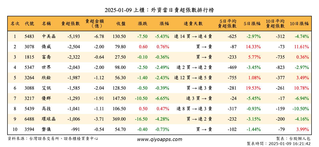 上櫃：外資當日賣超張數排行榜