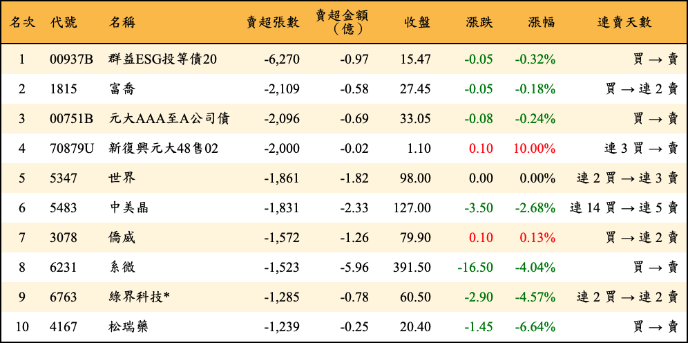 賣超張數及金額