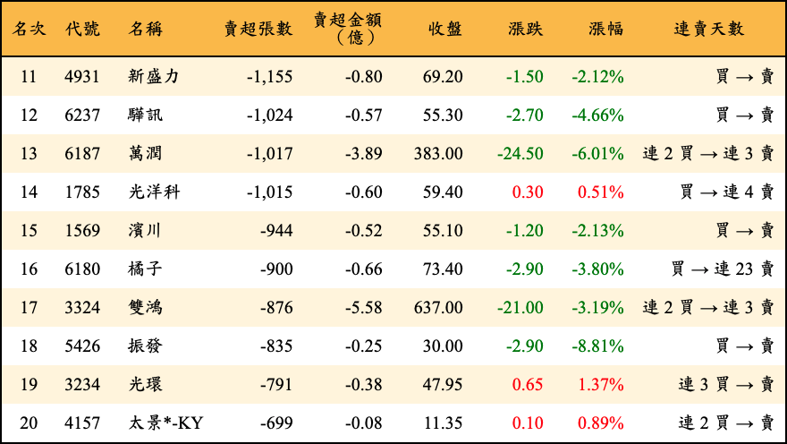 賣超張數及金額