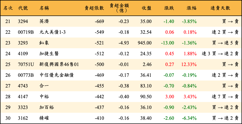 賣超張數及金額