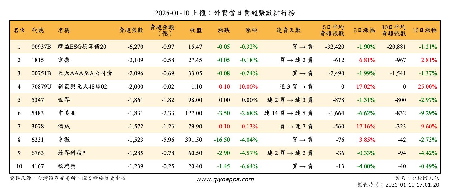 上櫃：外資當日賣超張數排行榜