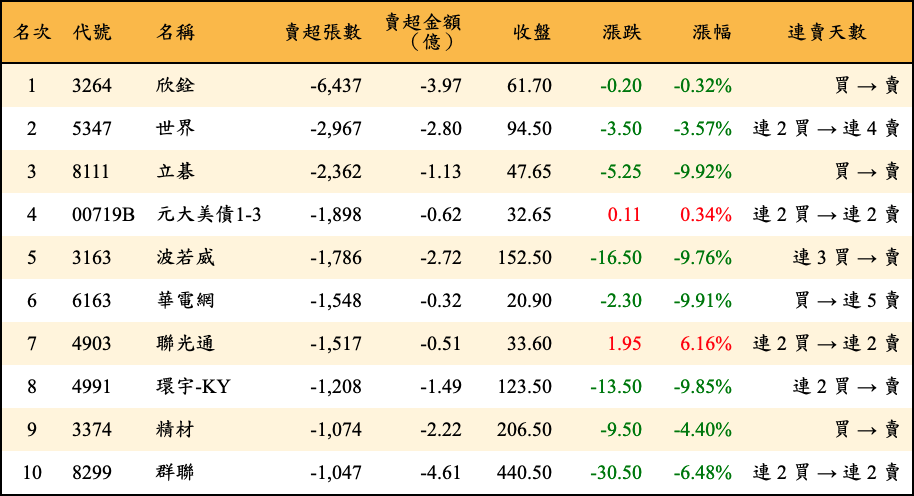 賣超張數及金額