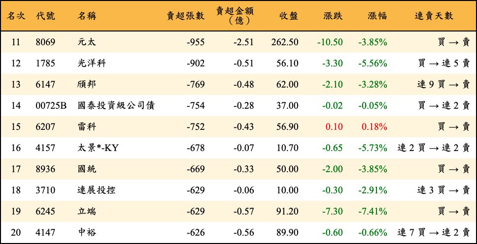 賣超張數及金額