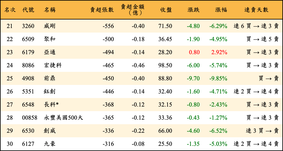 賣超張數及金額