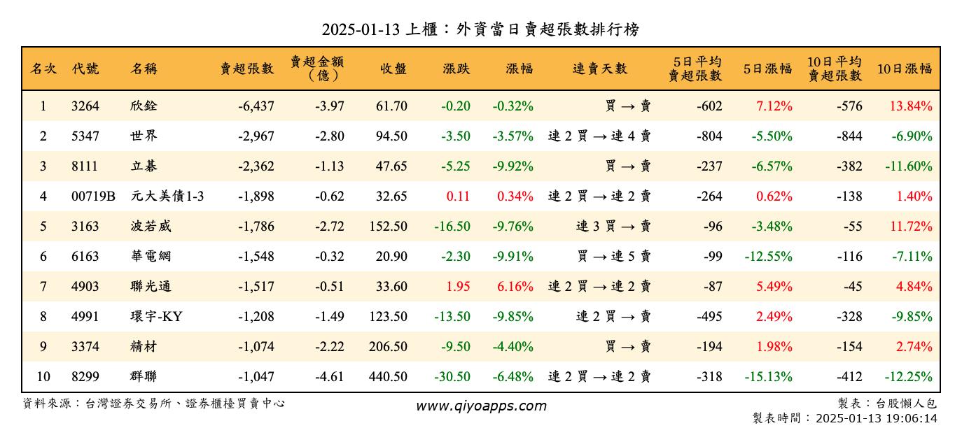 上櫃：外資當日賣超張數排行榜