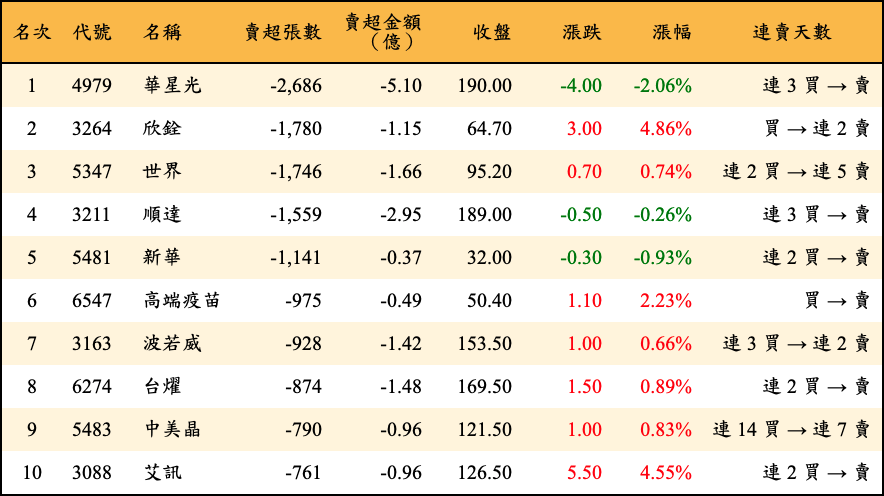 賣超張數及金額