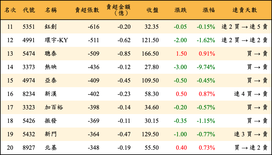 賣超張數及金額