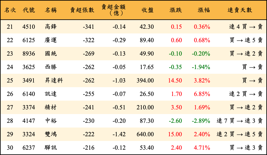 賣超張數及金額