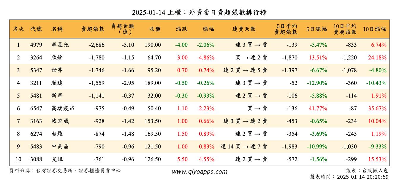 上櫃：外資當日賣超張數排行榜