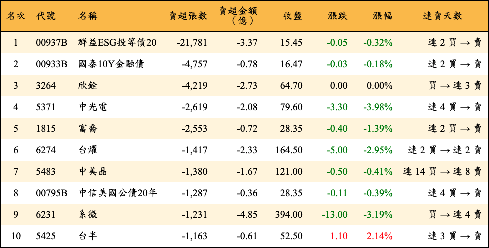 賣超張數及金額