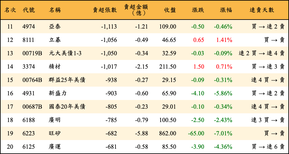 賣超張數及金額