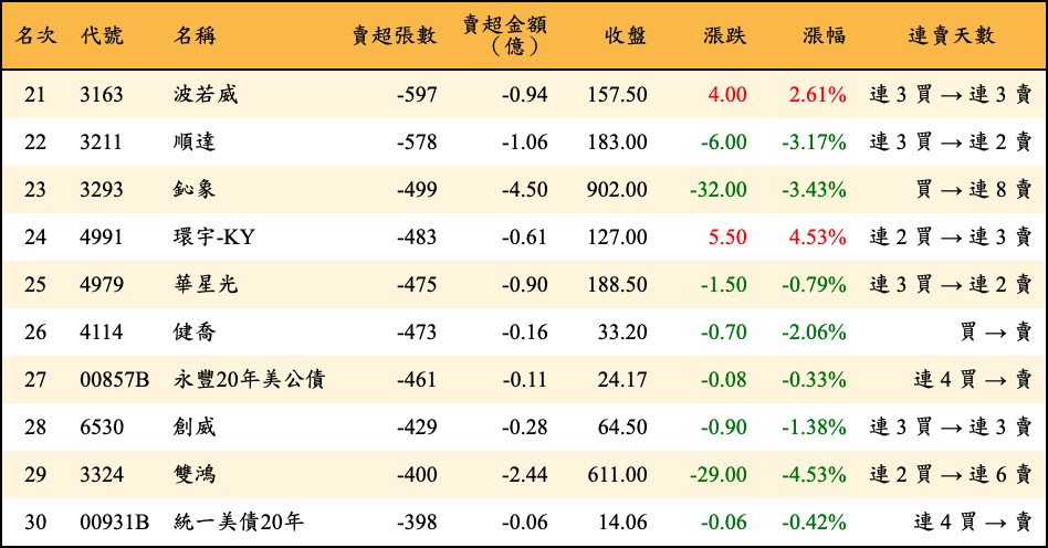 賣超張數及金額