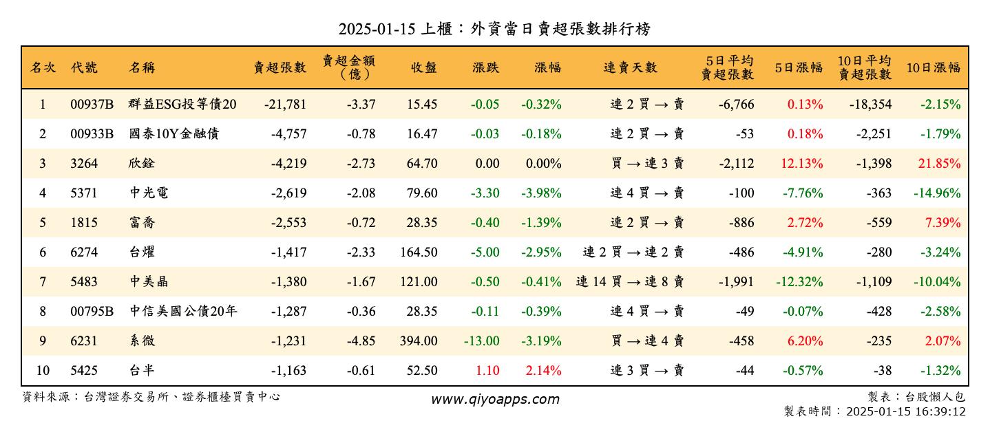 上櫃：外資當日賣超張數排行榜