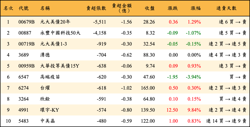 賣超張數及金額