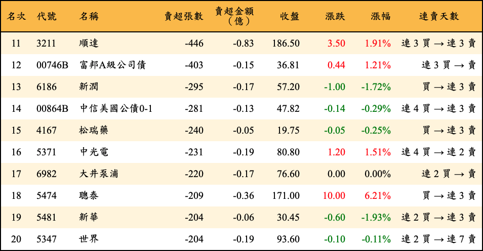 賣超張數及金額