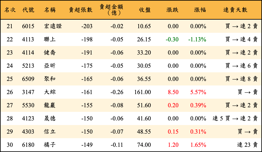 賣超張數及金額