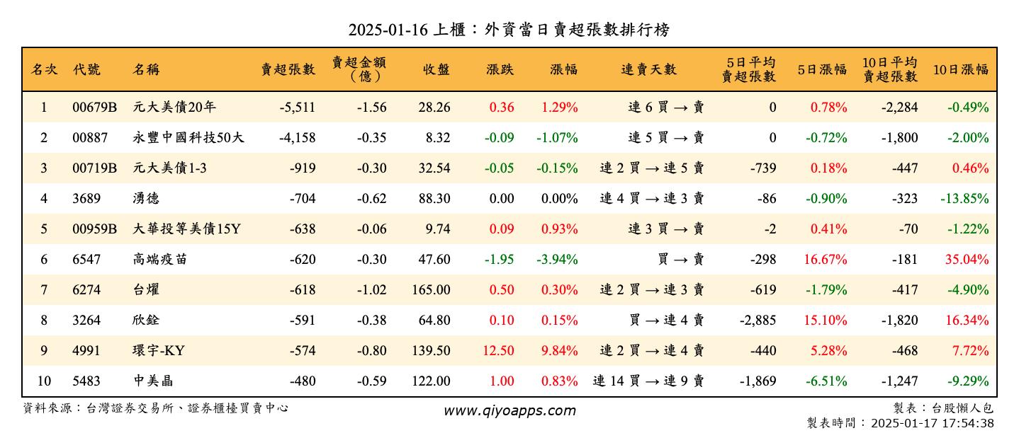 上櫃：外資當日賣超張數排行榜