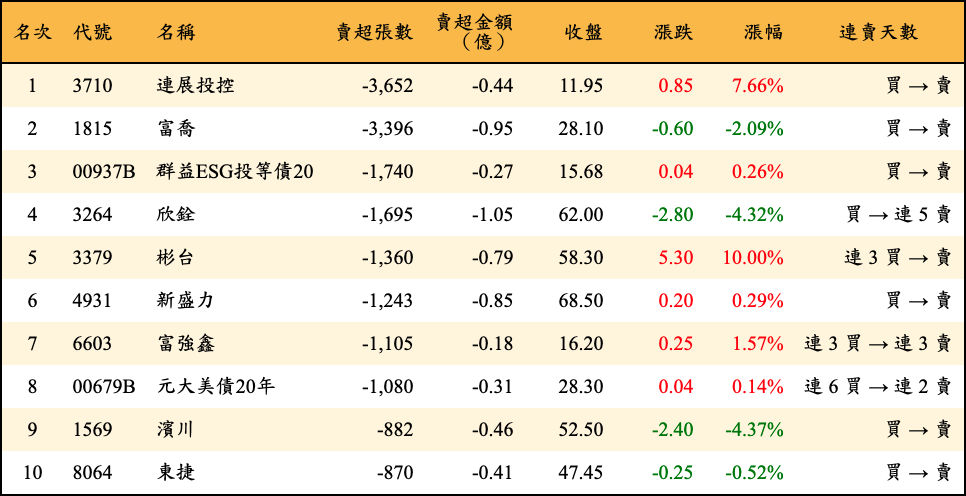 賣超張數及金額