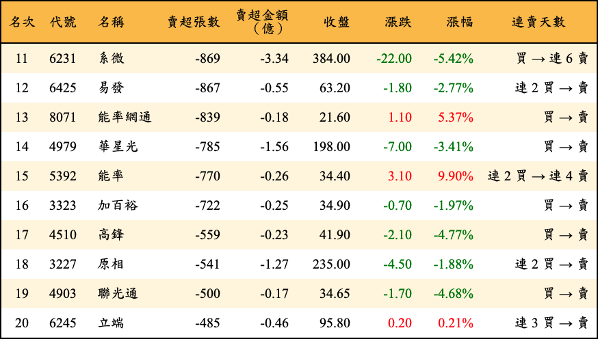 賣超張數及金額