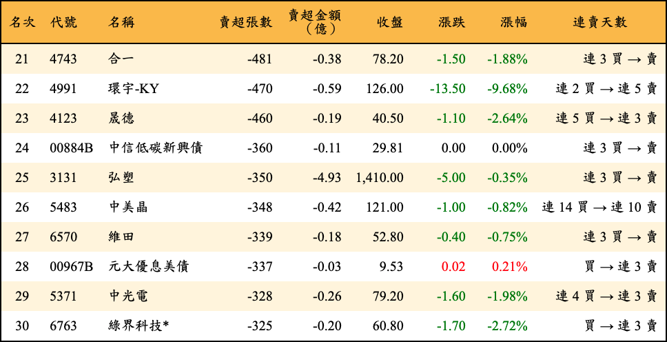 賣超張數及金額